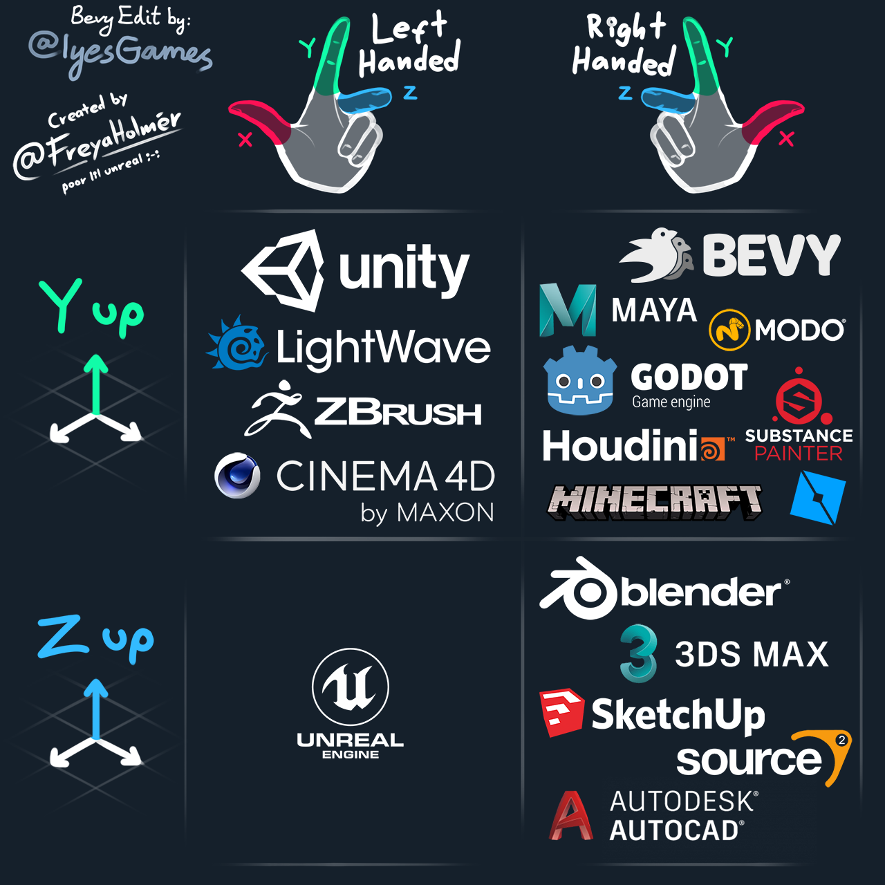 Chart comparing coordinate system orientation in different game engines and 3D software