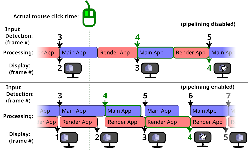 Timeline comparing pipelined and non-pipelined rendering. In the pipelined case, one additional frame is displayed before the effects of the mouse click can be seen on-screen.
