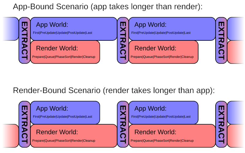 Diagram of pipelined rendering timings in app-bound and render-bound cases
